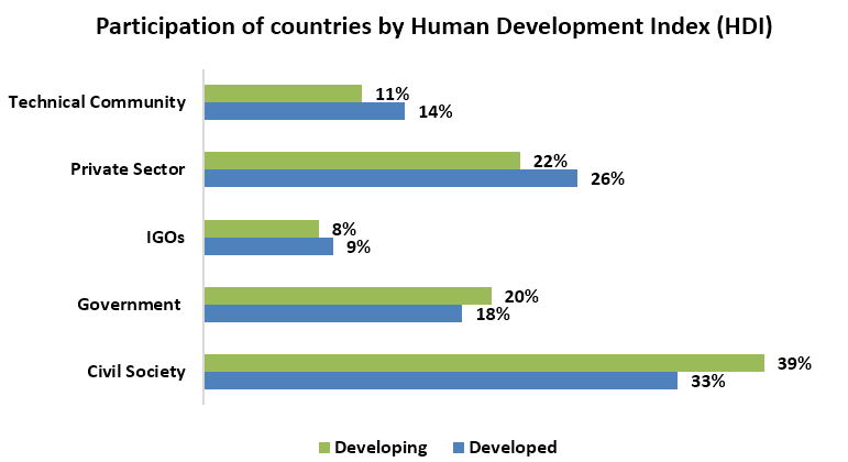 IGF 2021 Participation by HDI